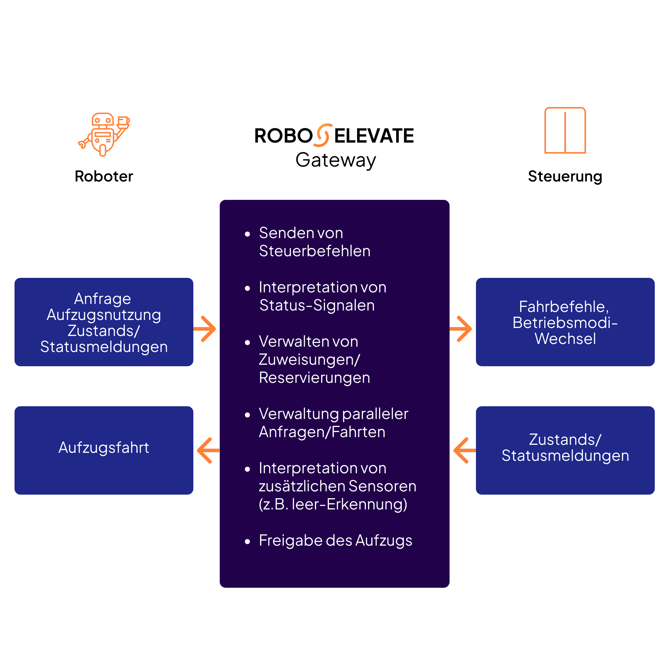 roboelevate-gateway-2